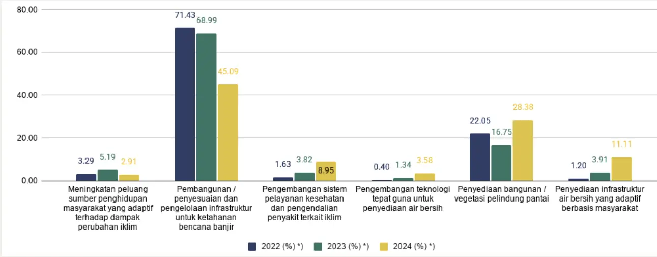 Enam sektor RAD Adaptasi di Kota Pekalongan